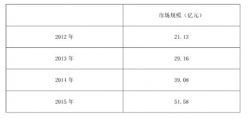 2012年~2015年非手术整形市场规模预测