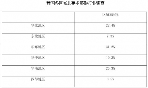 中商情报网：2012~2015非手术整形市场调研分析
