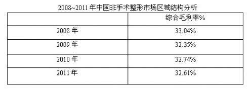 中商情报网：2012~2015非手术整形市场调研分析