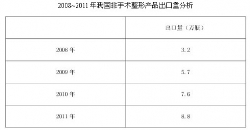 中商情报网：2012~2015非手术整形市场调研分析