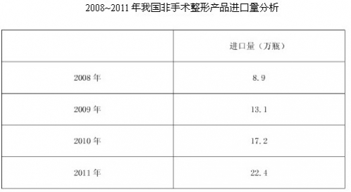 中商情报网：2012~2015非手术整形市场调研分析
