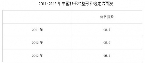 中商情报网：2012~2015非手术整形市场调研分析