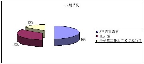 非手术整形中产品应用结构分析